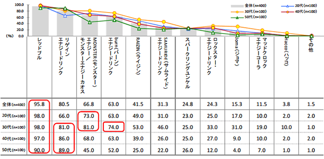 ビジネスマン400人に聞く、エナジードリンク調査について