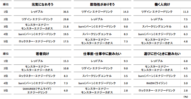 ビジネスマン400人に聞く、エナジードリンク調査について