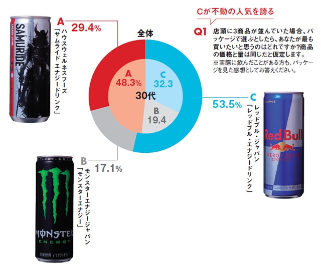 サムライド、モンスター、レッドブルのパッケージ比較調査