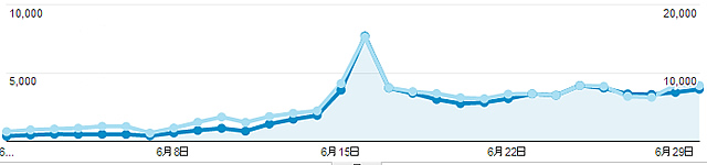 アクセス数が一気に増えました！