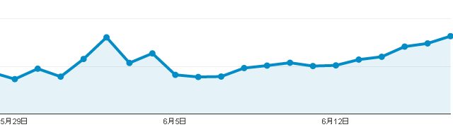 アクセス増加、もっとマニアな世界を知ってもらえれば