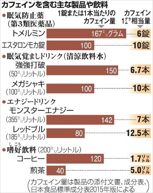 レッドブル75本、モンスター42本で心肺停止。日本のカフェイン中毒による緊急搬送事例